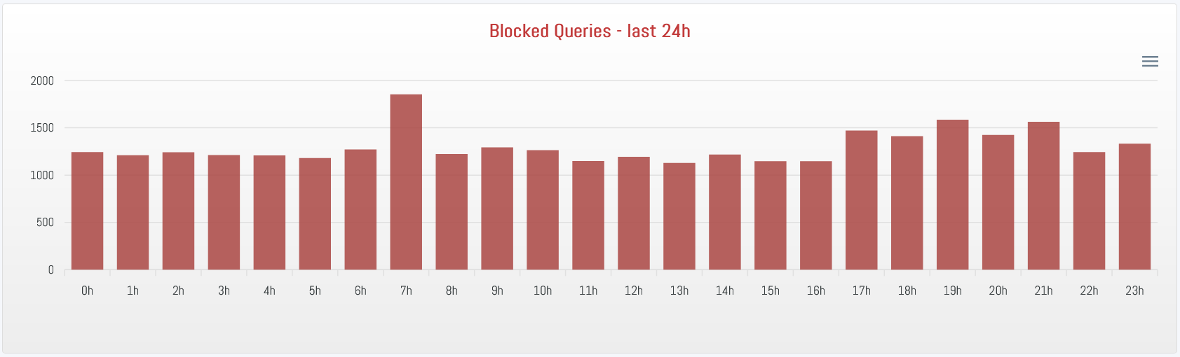 DNS Security Diagram
